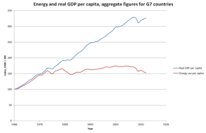 Per capita energy use flatline- source World Bank 2014